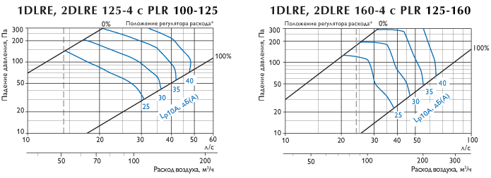 Характеристики диффузоров Polar Bear 1(2)DLRE c камерами статического давления PLR 100-160