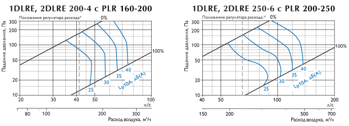 Характеристики диффузоров Polar Bear 1(2)DLRE c камерами статического давления PLR 160-250