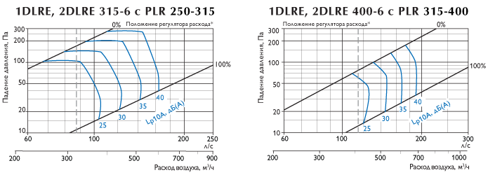 Характеристики диффузоров Polar Bear 1(2)DLRE c камерами статического давления PLR 250-400