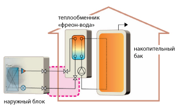 Системы «воздух-вода» с внешним теплообменником