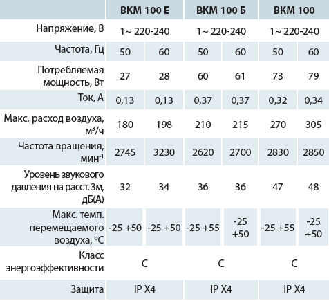 Канальные центробежные вентиляторы ВКМ - 1