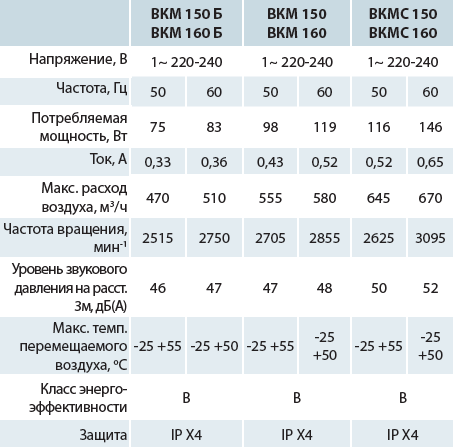 Канальные центробежные вентиляторы ВКМ - 2