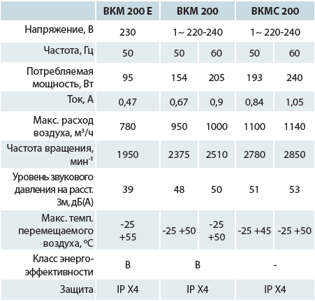 Канальные центробежные вентиляторы ВКМ - 4