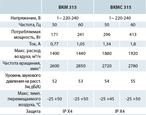 Канальные центробежные вентиляторы ВКМ - 5