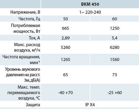 Канальные центробежные вентиляторы ВКМ - 6