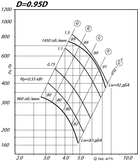 Аэродинамические характеристики вентилятора ВР 80-70 №5   схема 1 - 2