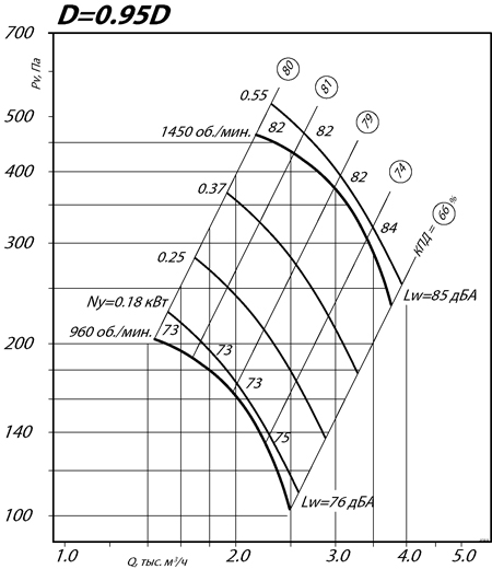 Аэродинамические характеристики вентилятора ВР 80-70 №4   схема 1 - 2