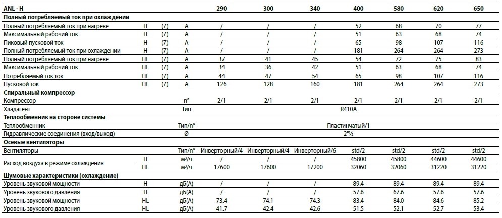 Реверсивный тепловой насос Aermec ANL 290-650H - 3