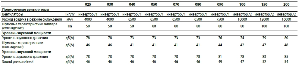 Холодильная машина и тепловой насос Aermec CL 025-200 - 4