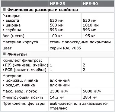 Промышленный воздухоочиститель HFE-25/50 1