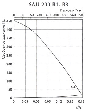 Приточные установки Ostberg SAU 200 B1, B3