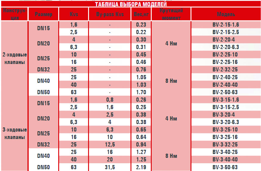 Регулирующие шаровые клапаны BV