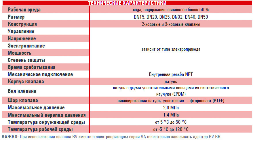 Регулирующие шаровые клапаны BV