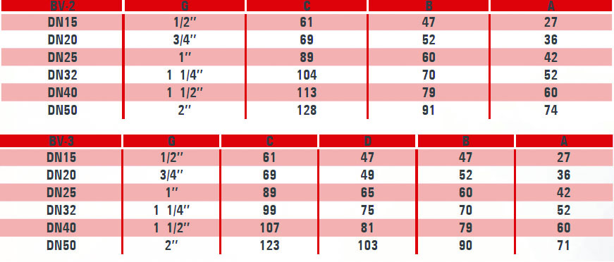Регулирующие шаровые клапаны BV