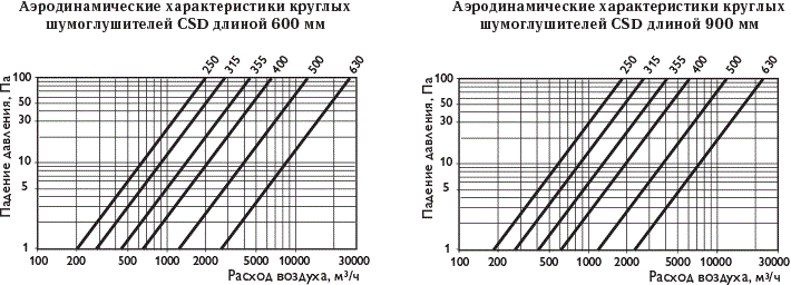 Шумоглушители CSD 