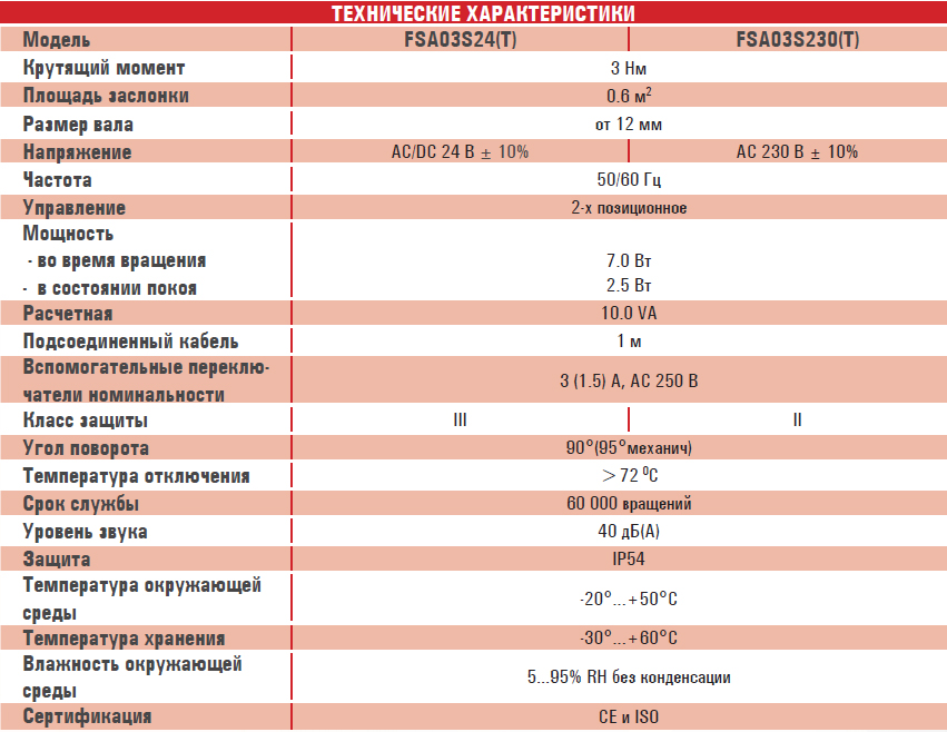 Электропривод FSA03S...1m