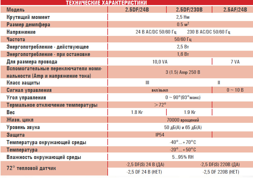 Электропривод FSA2.5S...Sz