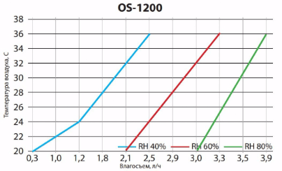 Осушитель воздуха для бассейна os-1200