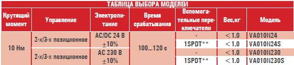 Электропривод VA010N.../M
