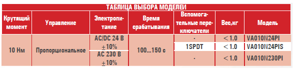 Электропривод VA010N...PI(S)/M