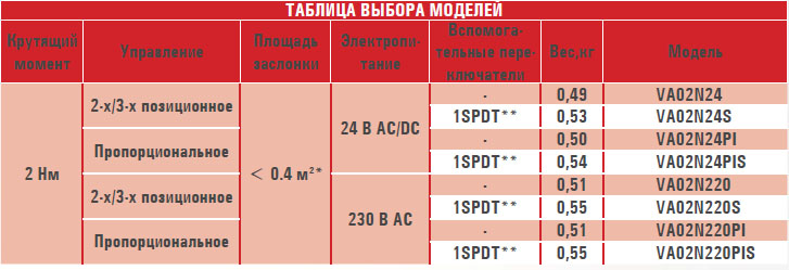 Электропривод VA02N