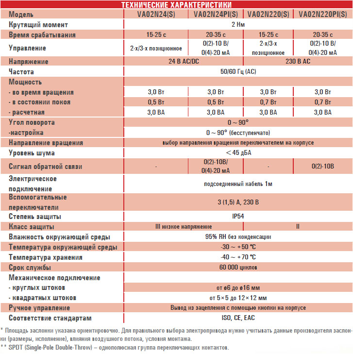 Электропривод VA02N