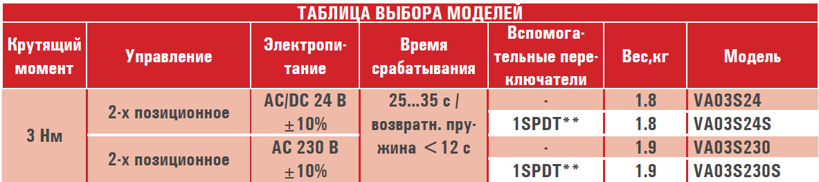 Электропривод VA03S.../1M