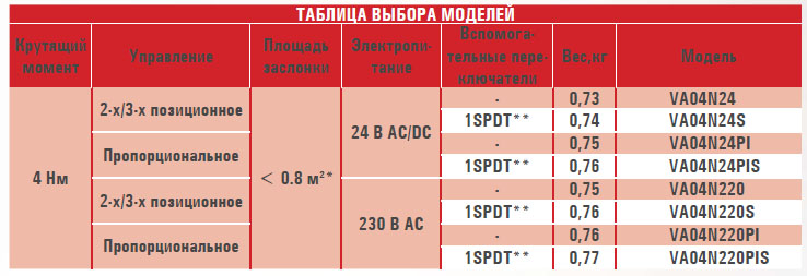 Электропривод VA04N