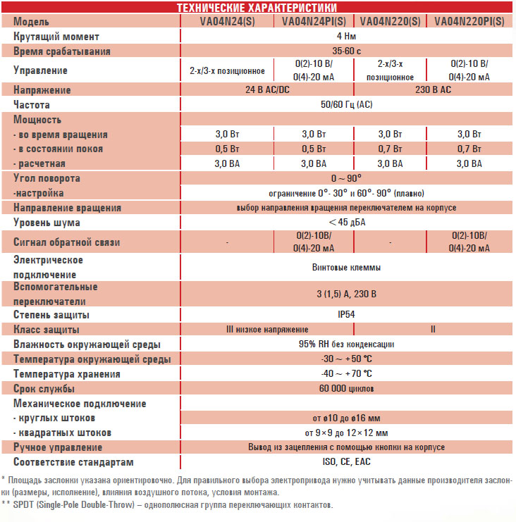 Электропривод VA04N