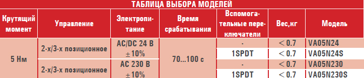  Электропривод VA05N...(S)/M