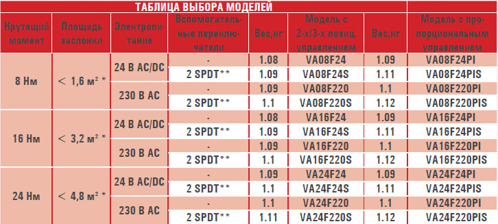 Электропривод VA08F/16F/24F
