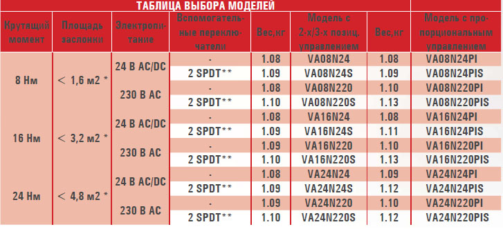 Электропривод VA08N/16N/24N