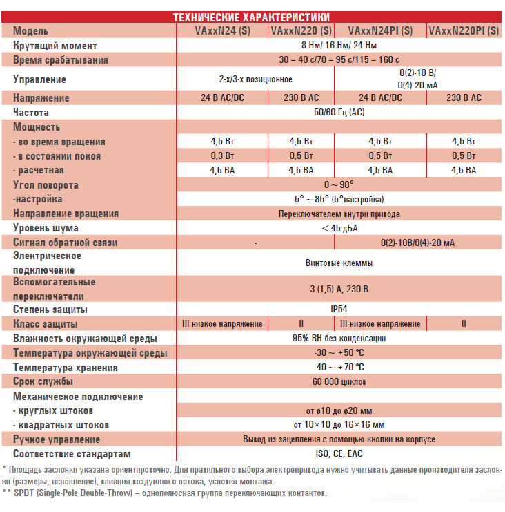 Электропривод VA08N/16N/24N