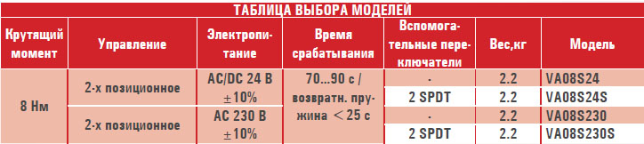 Электропривод VA08S.../1M