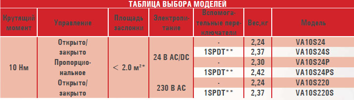 Электропривод VA10S