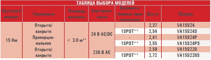 Электропривод VA15S