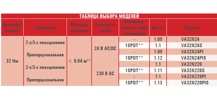 Электропривод VA32N