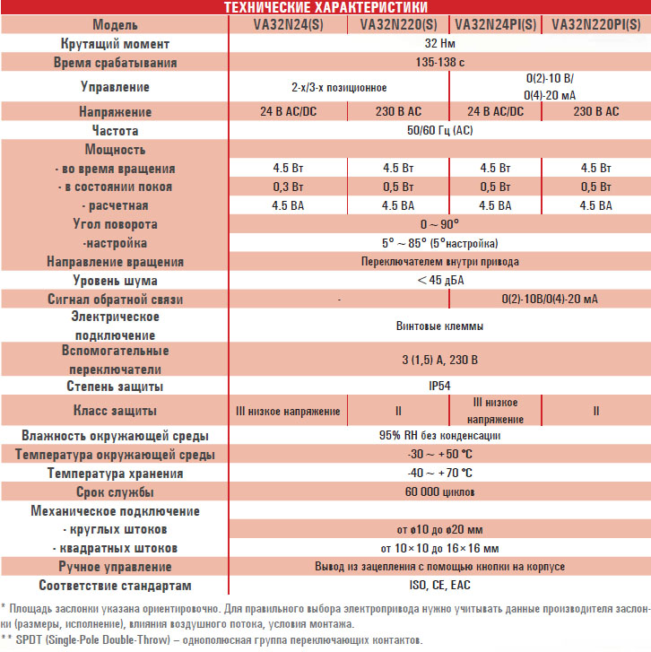 Электропривод VA32N