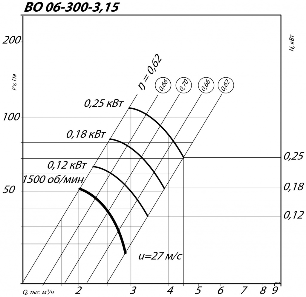 Осевые вентиляторы ВО 06-300 - 2
