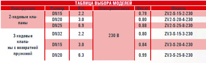 Зональные клапаны ZV-S