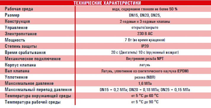 Зональные клапаны ZV-S