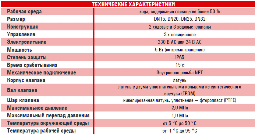 Зональные клапаны с электроприводом ZV