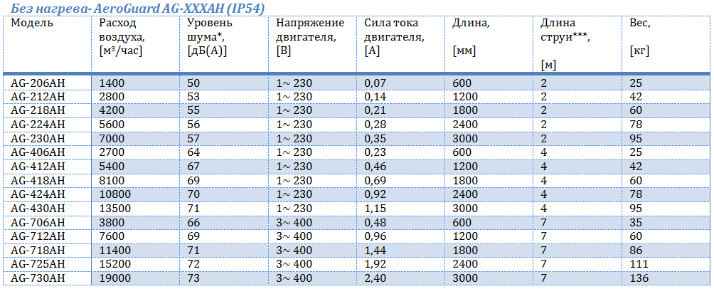 Технические характеристики завес AeroGuard - 1