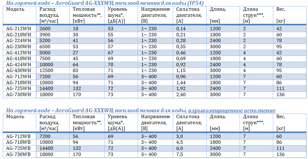 Технические характеристики завес AeroGuard - 2