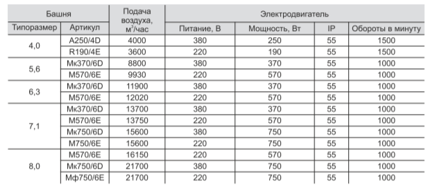Башни вентиляционные БВВ - 2 Башни вентиляционные БВВ - 2
