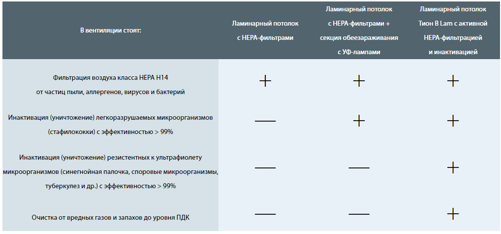 Ламинарные потолки и ячейки Тион В Lam
