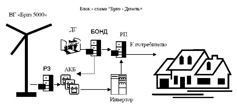 Ветроэнергетическая установка Бриз-Дизель - 1