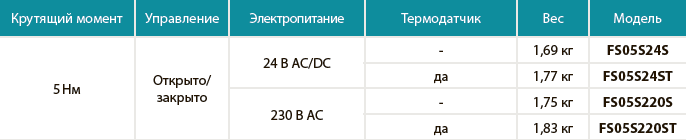 Электроприводы Lufberg специального назначения с пружинным возвратом