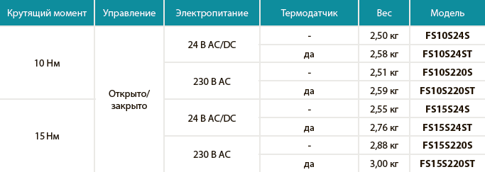 Электроприводы Lufberg специального назначения с пружинным возвратом
