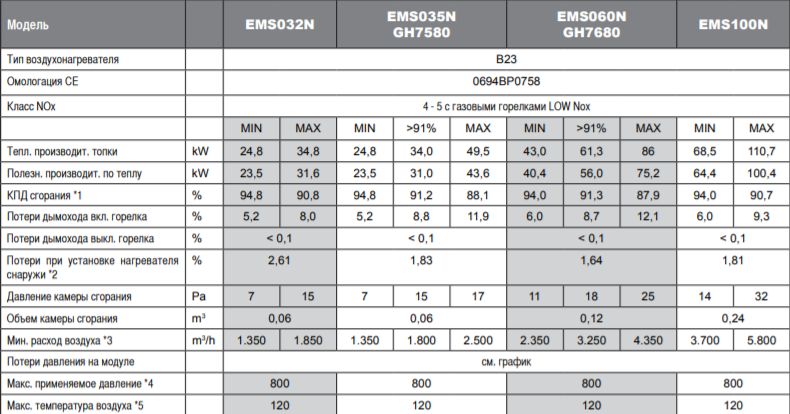 Воздухонагреватели Sonniger EMS (GH) - 2